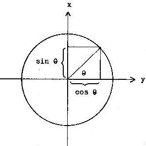 Circle Formula Cartesian Plane